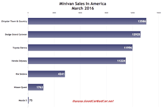 USA minivan sales chart March 2016