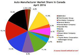 Canada auto brand market share chart April 2016