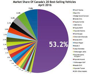 Canada best selling autos market share chart April 2016