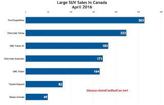 Canada large SUV sales chart April 2016