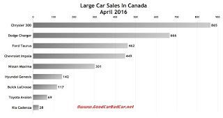 Canada large car sales chart April 2016