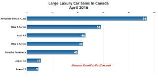 Canada large luxury car sales chart April 2016