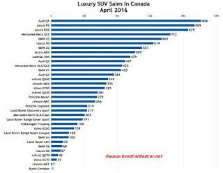 Canada luxury SUV sales chart April 2016
