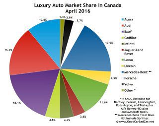 Canada luxury auto brand market share chart April 2016