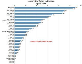 Canada luxury car sales chart April 2016