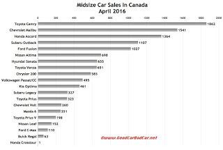 Canada midsize car sales chart April 2016