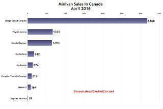 Canada minivan sales chart April 2016