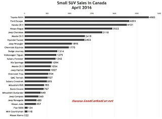 Canada small SUV sales chart April 2016