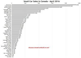 Canada April 2016 small car sales chart