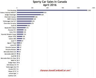 Canada sports car sales chart April 2016
