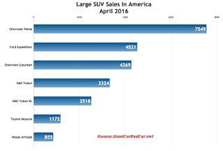 USA large SUV sales chart April 2016