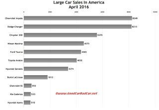 USA large car sales chart April 2016