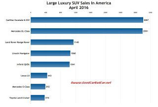 USA large luxury SUV sales chart April 2016