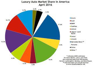 USA luxury auto brand market share chart April 2016