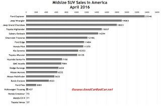 USA midsize SUV sales chart April 2016