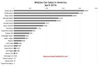 USA midsize car sales chart April 2016