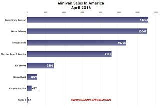 USA minivan sales chart April 2016