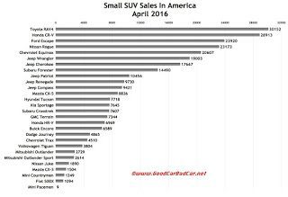 USA small SUV/crossover sales chart April 2016