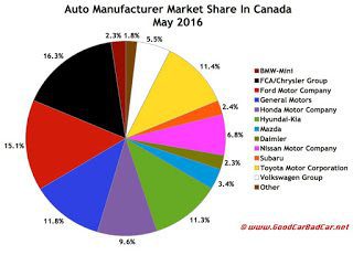 Canada auto brand market share chart May 2016