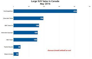Canada large SUV sales chart May 2016