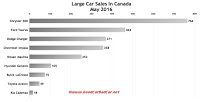 Canada large car sales chart May 2016
