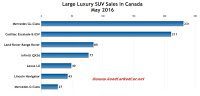 Canada large luxury SUV sales chart May 2016
