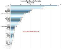 Canada luxury car sales chart May 2016