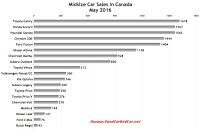Canada midsize car sales chart May 2016
