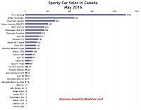 May 2016 Canada sports car sales chart