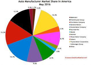 USA auto industry market share chart May 2016