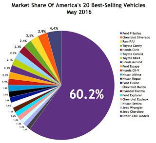 USA best selling autos market share chart May 2016