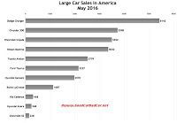 USA large car sales chart May 2016