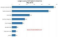 USA large luxury SUV sales chart May 2016