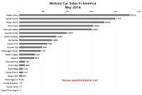 USA midsize car sales chart May 2016
