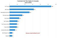 Canada commercial van sales chart June 2016