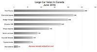 Canada large car sales chart June 2016