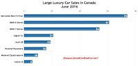 Canada large luxury car sales chart June 2016