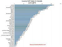 Canada luxury SUV sales chart June 2016