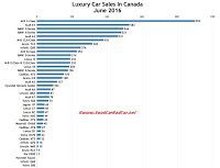 Canada luxury car sales chart June 2016