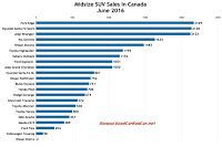 Canada midsize SUV sales chart June 2016