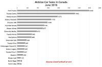 Canada midsize car sales chart June 2016
