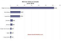 Canada minivan sales chart June 2016