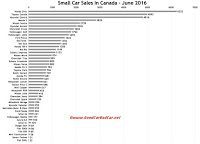 Canada small car sales chart June 2016