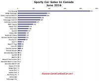 canada june 2016 sports car sales chart