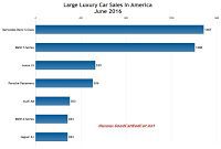USA June 2016 large luxury car sales chart