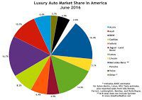 USA luxury auto brand market share chart June 2016