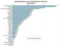 USA luxury car sales chart June 2016