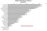 USA midsize SUV sales chart June 2016