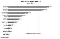 USA June 2016 midsize car sales chart