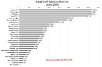 USA small SUV sales chart June 2016